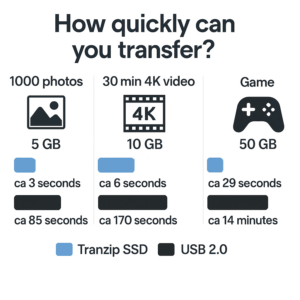 Tranzip X11 – med PC